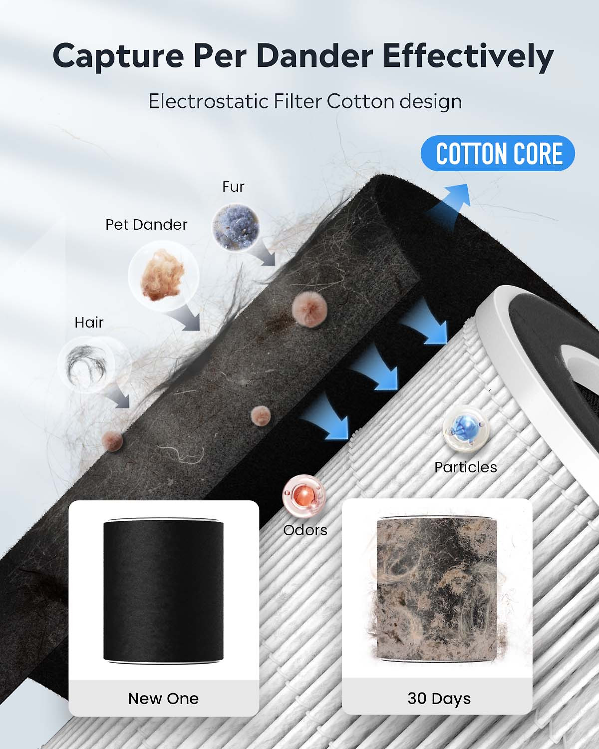 UAHPET Air Purifier for pet hair. odors and dander