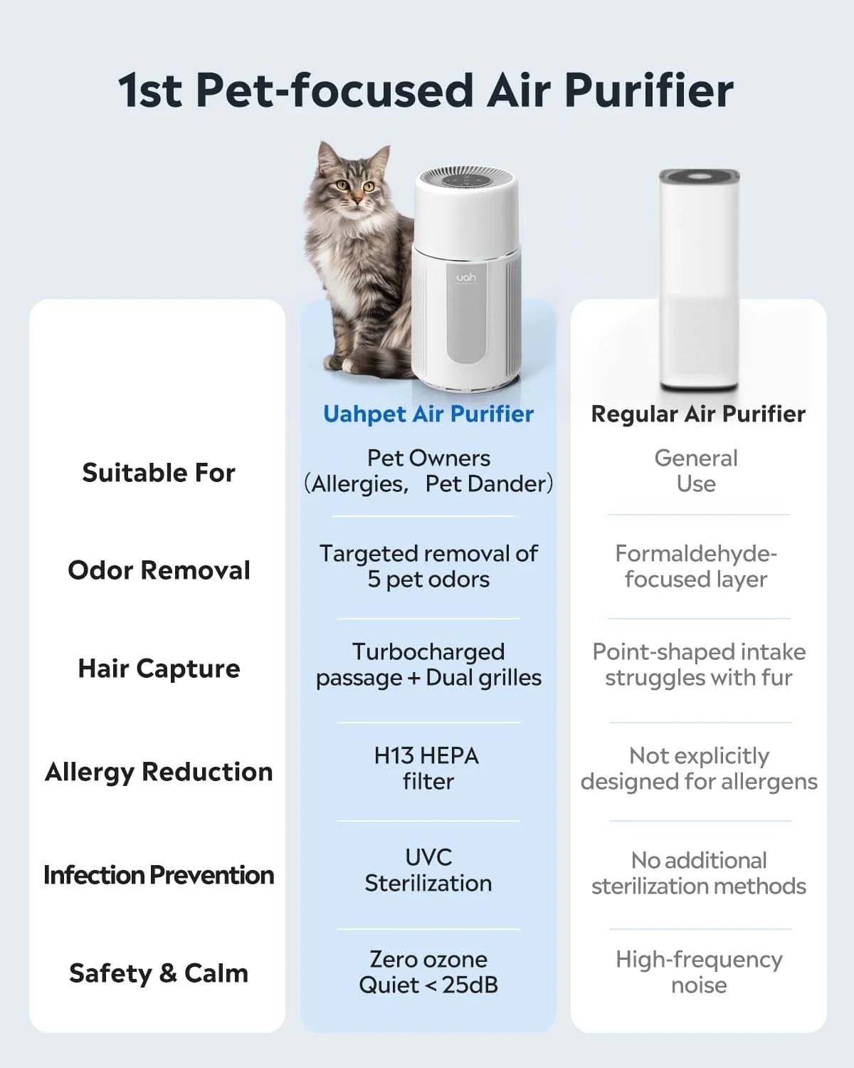 UAHPET Air Purifier for pet hair. odors and dander