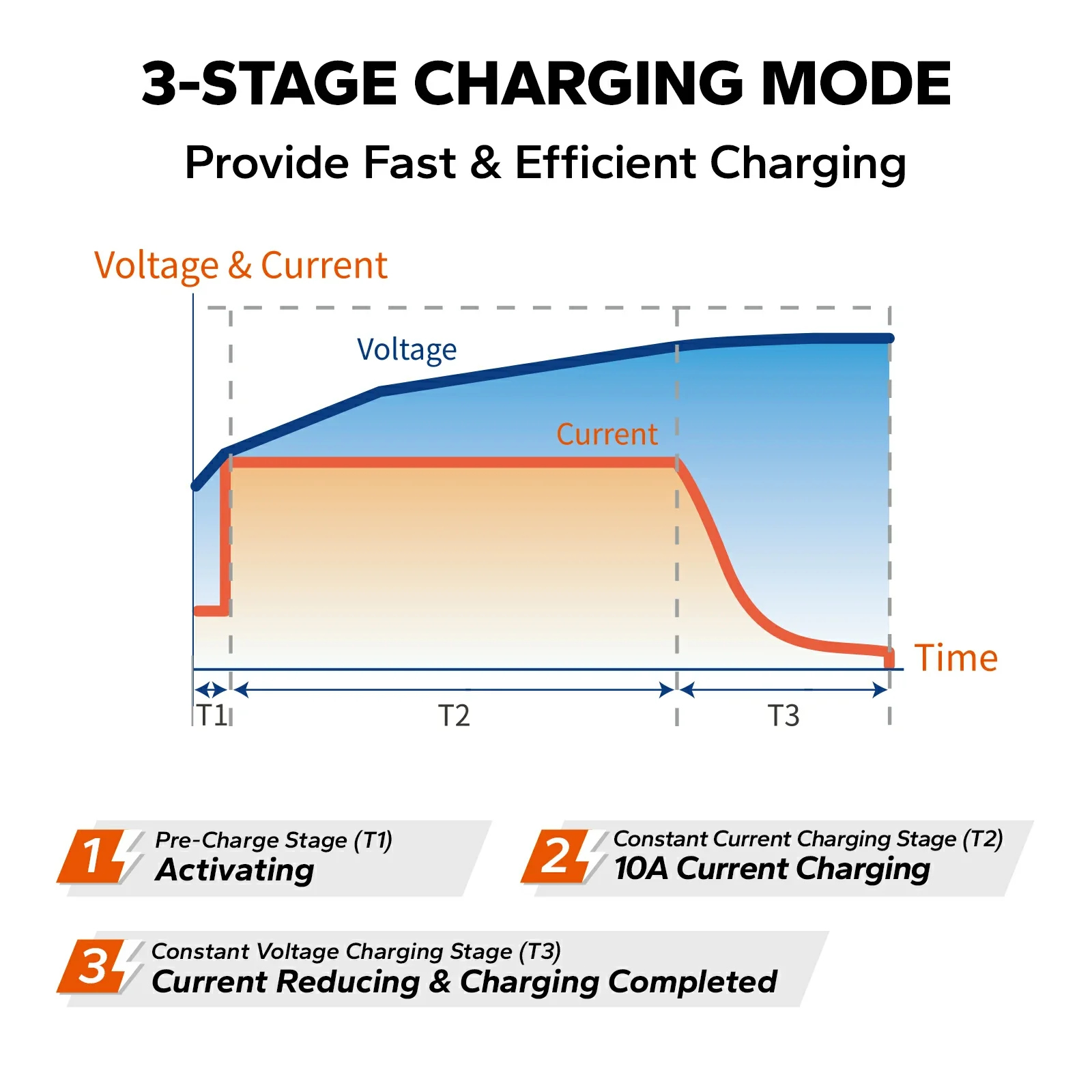 LiTime 12V (14.6V) 10A LiFePO4 Battery Charger Rechargeable Batteries of Car. Truck. Boat. RV